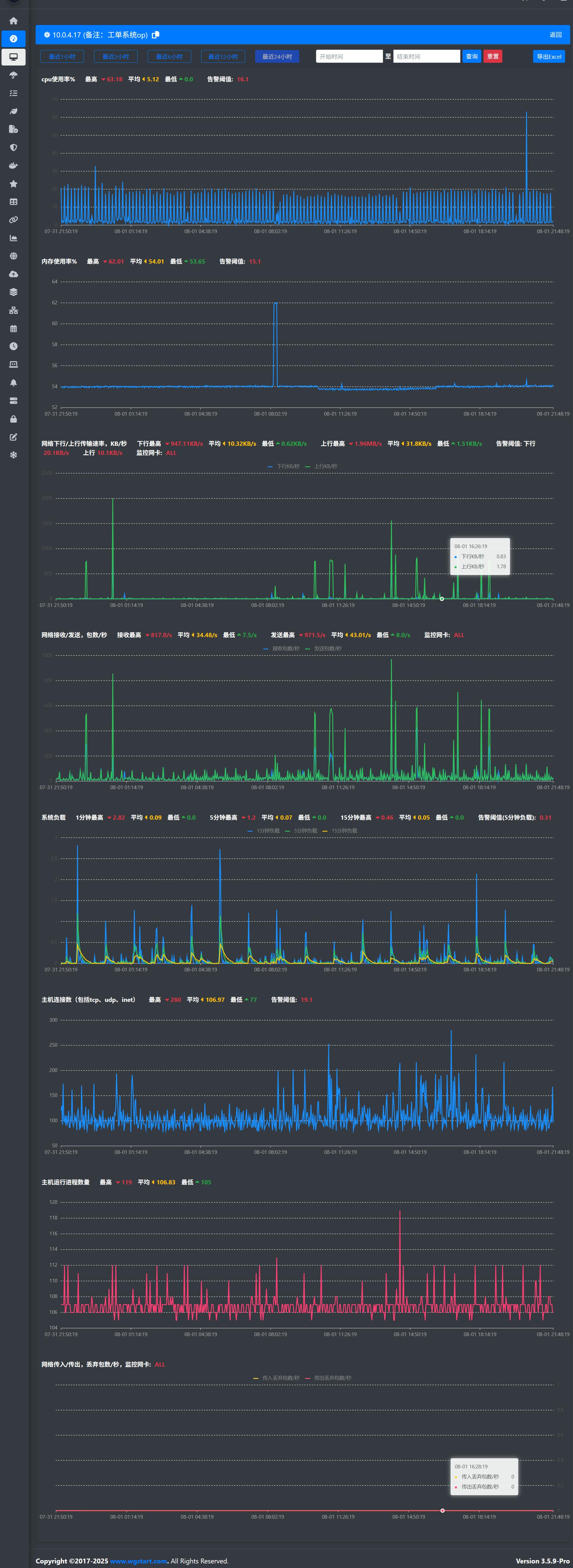 WGCLOUD - 监控概要图表